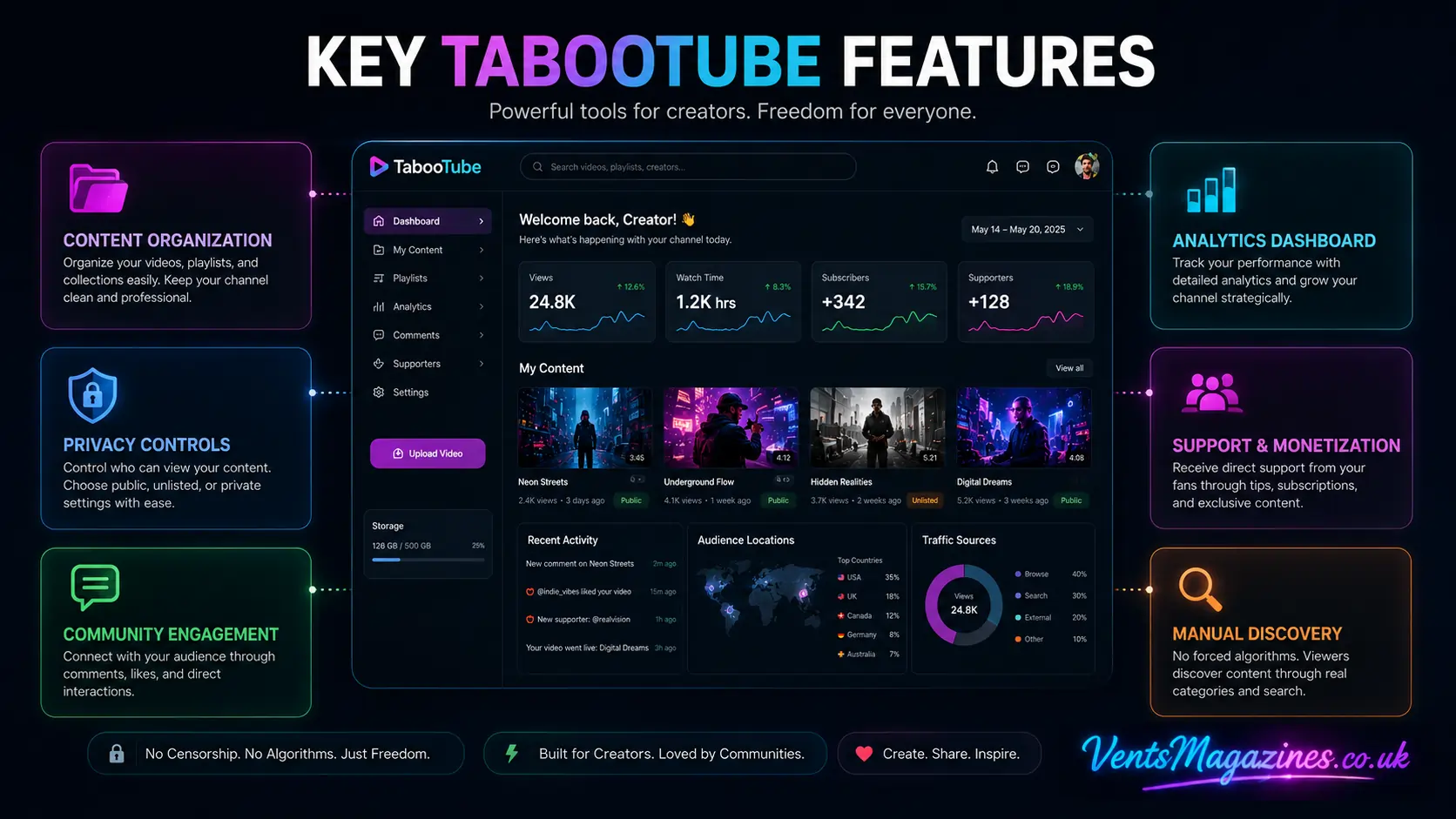 Modern TabooTube creator dashboard displaying content management, analytics, privacy settings, playlists, community engagement, and manual content discovery tools.