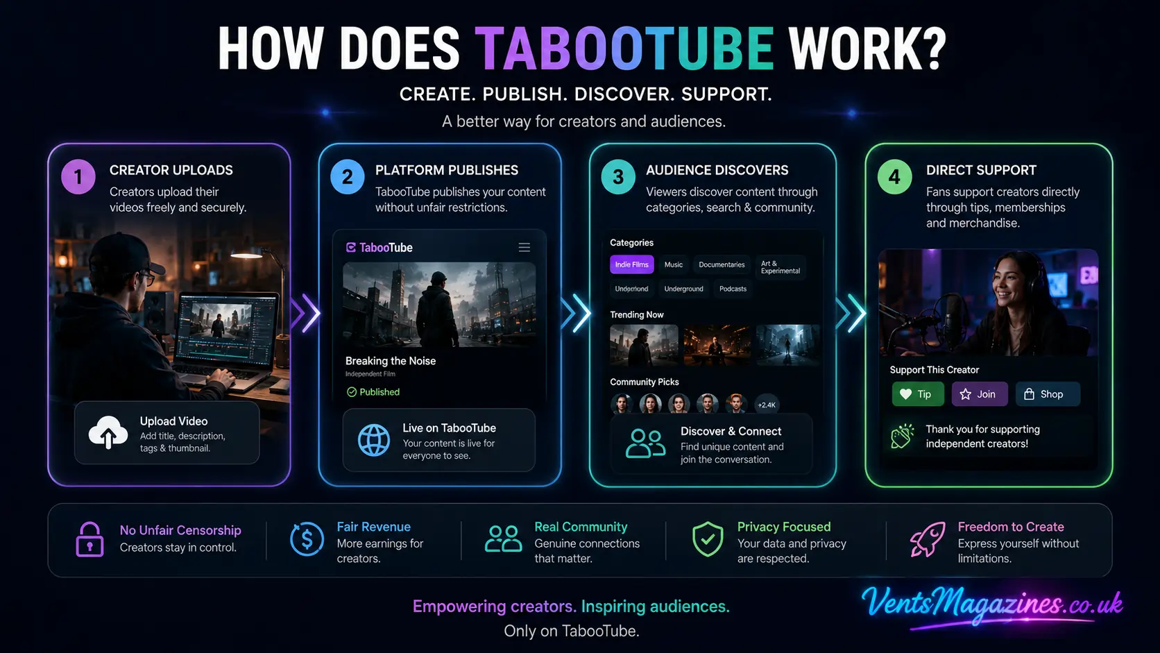 Step-by-step TabooTube workflow infographic showing creator uploads, content publishing, audience discovery, community browsing, and direct creator support.
